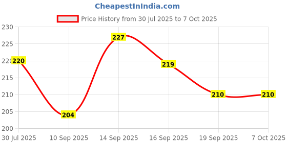 flipkart.com clark best qality basketball net pack of 2 Basketball Net clark Price History Graph from 30 Jul 2025 to 6 Oct 2025