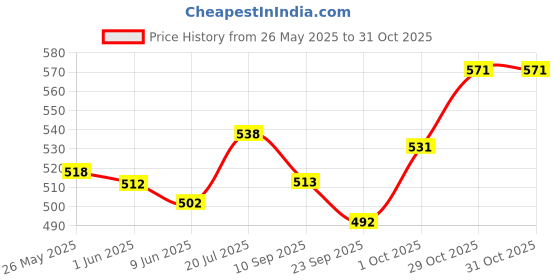 flipkart.com clark blue star fifa world cup football size 5 Football - Size: 5 clark Price History Graph from 26 May 2025 to 30 Oct 2025