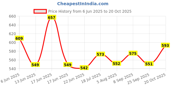 flipkart.com clark CL6 orange mashine volleybal size 4 with net Volleyball - Size: 4 clark Price History Graph from 6 Jun 2025 to 20 Oct 2025