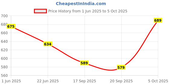 flipkart.com clark Class for volleyball with nylon net and pump Volleyball Kit clark Price History Graph from 1 Jun 2025 to 5 Oct 2025