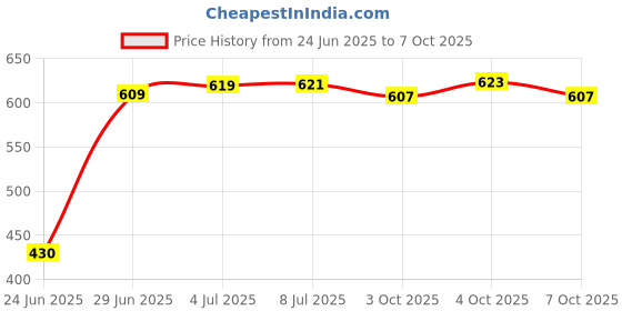 flipkart.com clark Classic 18 panel volleyball with nylon net and air pump Volleyball Kit clark Price History Graph from 24 Jun 2025 to 7 Oct 2025