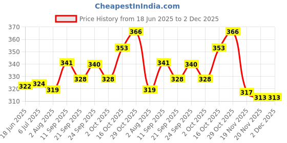 flipkart.com clark classic 777l0 volleyball size 4 Volleyball - Size: 4 clark Price History Graph from 18 Jun 2025 to 2 Dec 2025