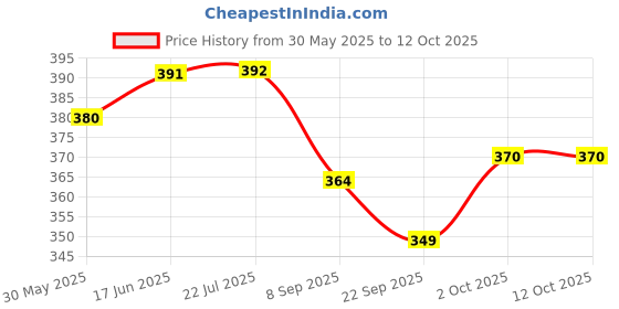 flipkart.com clark Classic 8889 best qality volleyball Volleyball - Size: 4 clark Price History Graph from 30 May 2025 to 12 Oct 2025