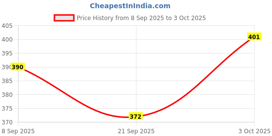 flipkart.com clark classic best qality volleyball size 4 D20 with air pump Volleyball - Size: 4 clark Price History Graph from 8 Sep 2025 to 3 Oct 2025