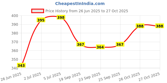 flipkart.com clark classic clk33 volleyball size 4 Volleyball - Size: 4 clark Price History Graph from 26 Jun 2025 to 27 Oct 2025