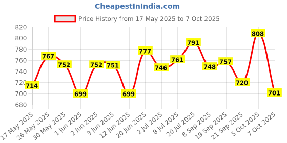 flipkart.com clark classic combo with nylon net and air pump mr11 Volleyball - Size: 4 clark Price History Graph from 17 May 2025 to 7 Oct 2025