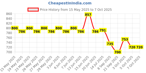 flipkart.com clark classic combo with volleyball nylon net mr10 Volleyball - Size: 4 clark Price History Graph from 15 May 2025 to 5 Oct 2025