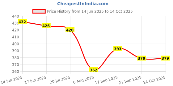 flipkart.com clark classic D15 volleyball size 4 Volleyball - Size: 4 clark Price History Graph from 14 Jun 2025 to 13 Oct 2025