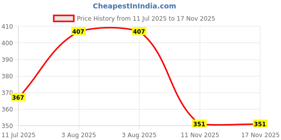 flipkart.com clark classic D24 best qality volleyball size 4 Volleyball - Size: 4 clark Price History Graph from 11 Jul 2025 to 16 Nov 2025