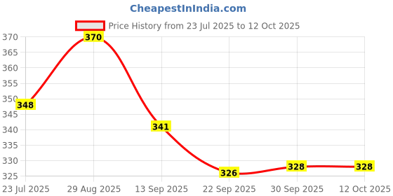 flipkart.com clark classic D26 Volleyball - Size: 4 clark Price History Graph from 23 Jul 2025 to 11 Oct 2025