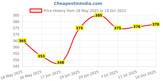 flipkart.com clark classic D30 best qality volleyball size 4 Volleyball - Size: 4 clark Price History Graph from 18 May 2025 to 19 Oct 2025