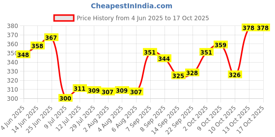 flipkart.com clark classic D32 rubber best qality volleyball size 4 Volleyball - Size: 4 clark Price History Graph from 4 Jun 2025 to 15 Oct 2025