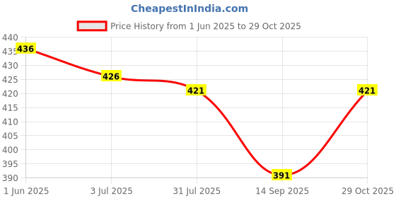 flipkart.com clark classic D33 rubbey best qality volleyball size 4 Volleyball - Size: 4 clark Price History Graph from 1 Jun 2025 to 29 Oct 2025