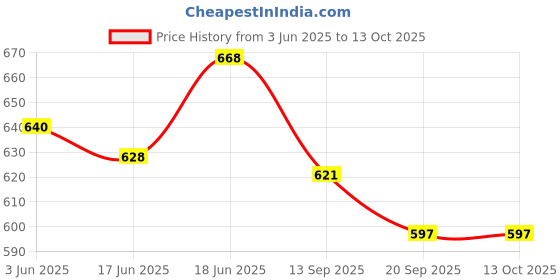 flipkart.com clark classic DX3 volleyball with black nylon net and pump Volleyball - Size: 4 clark Price History Graph from 3 Jun 2025 to 13 Oct 2025