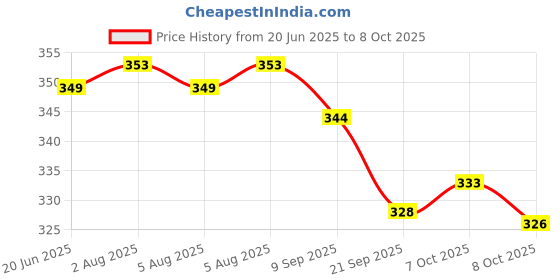 flipkart.com clark classic multicolour volleyball size 4 6t Volleyball - Size: 4 clark Price History Graph from 20 Jun 2025 to 8 Oct 2025