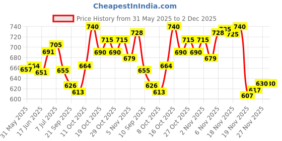 flipkart.com clark classic plain volleyball combo pack of 2 Volleyball - Size: 4 clark Price History Graph from 31 May 2025 to 1 Dec 2025