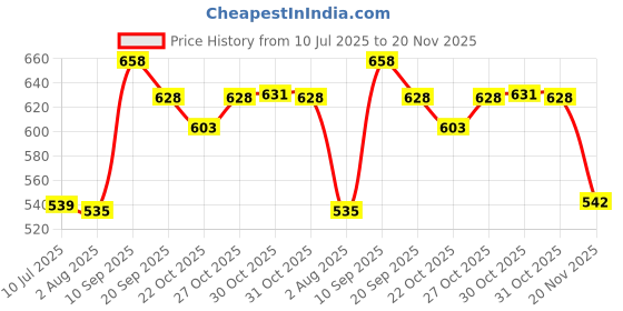 flipkart.com clark classic plain volleyball size 4 with net and air pump mp5 Volleyball - Size: 4 clark Price History Graph from 10 Jul 2025 to 20 Nov 2025
