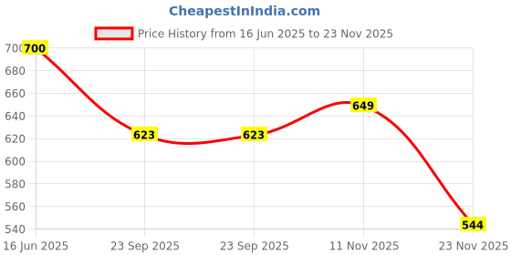 flipkart.com clark classic plain volleyball with cotten net and air pump mr14 Volleyball - Size: 4 clark Price History Graph from 16 Jun 2025 to 23 Nov 2025