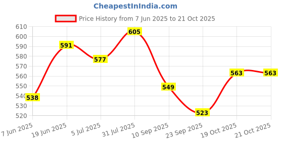 flipkart.com clark classic plain volleyball with cotten net and pump r19 Volleyball - Size: 4 clark Price History Graph from 7 Jun 2025 to 20 Oct 2025