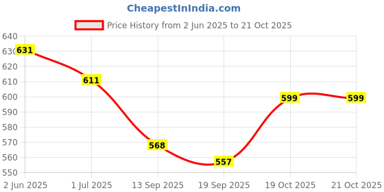 flipkart.com clark classic plain volleyball with net and air pump m7 Volleyball - Size: 4 clark Price History Graph from 2 Jun 2025 to 20 Oct 2025