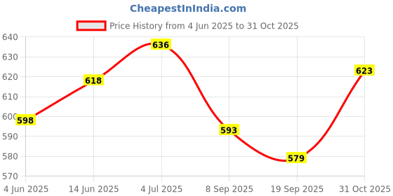 flipkart.com clark classic plain volleyball with net and air pump mr13 Volleyball - Size: 4 clark Price History Graph from 4 Jun 2025 to 31 Oct 2025