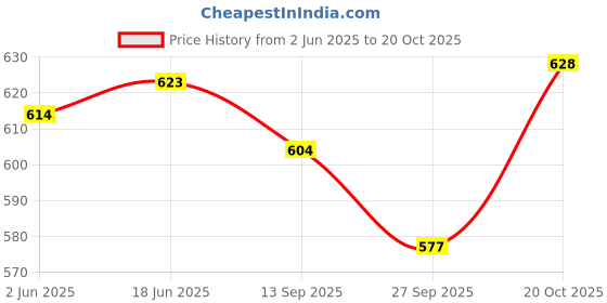 flipkart.com clark classic plain volleyball with net and air pump mr9 Volleyball - Size: 4 clark Price History Graph from 2 Jun 2025 to 20 Oct 2025