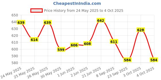 flipkart.com clark classic plain volleyball with net and air pump r25 Volleyball - Size: 4 clark Price History Graph from 24 May 2025 to 4 Oct 2025