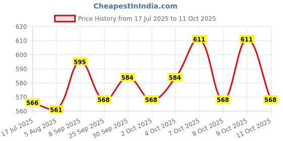flipkart.com clark classic plain yellow blue volleyball with net and pump m2 Volleyball - Size: 4 clark Price History Graph from 17 Jul 2025 to 11 Oct 2025