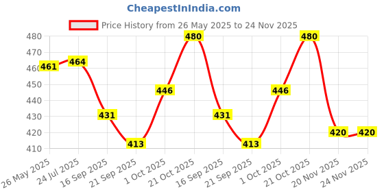 flipkart.com clark Classic volleyball 43 with pump free Volleyball - Size: 4 clark Price History Graph from 26 May 2025 to 24 Nov 2025