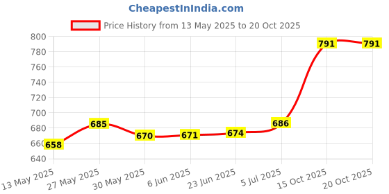 flipkart.com clark classic volleyball combo kit Volleyball Kit clark Price History Graph from 13 May 2025 to 20 Oct 2025