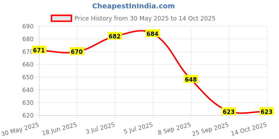 flipkart.com clark classic volleyball combo net and pump DX15 Volleyball - Size: 4 clark Price History Graph from 30 May 2025 to 13 Oct 2025