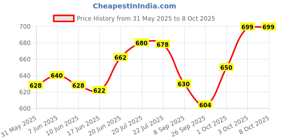 flipkart.com clark classic volleyball size 4 D10 with cotten net air pump Volleyball - Size: 4 clark Price History Graph from 31 May 2025 to 8 Oct 2025