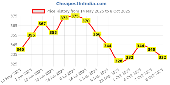 flipkart.com clark classic volleyball size 4 Volleyball - Size: 4 clark Price History Graph from 14 May 2025 to 8 Oct 2025