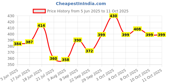 flipkart.com clark classic volleyball size 4 with air pump MP Volleyball - Size: 4 clark Price History Graph from 5 Jun 2025 to 11 Oct 2025