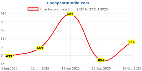 flipkart.com clark classic volleyball size 4 with net and pump DX18 Volleyball - Size: 4 clark Price History Graph from 5 Jun 2025 to 23 Oct 2025