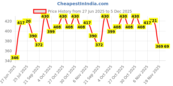 flipkart.com clark classic volleyball with air pump size 4 DX20 Volleyball - Size: 4 clark Price History Graph from 27 Jun 2025 to 4 Dec 2025