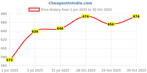 flipkart.com clark classic volleyball with best qality cotten net And air pump A Volleyball - Size: 4 clark Price History Graph from 1 Jun 2025 to 30 Oct 2025
