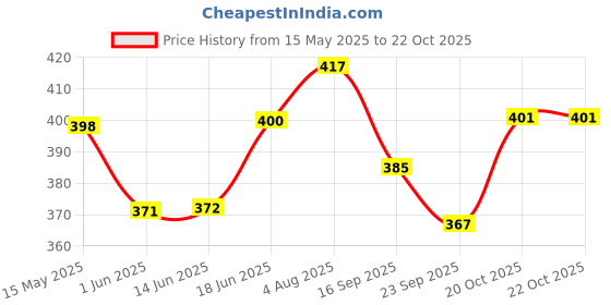 flipkart.com clark Classic volleyball with infling pump Volleyball - Size: 4 clark Price History Graph from 15 May 2025 to 22 Oct 2025