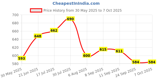 flipkart.com clark classic volleyball with net and DX13 pump Volleyball - Size: 4 clark Price History Graph from 30 May 2025 to 6 Oct 2025