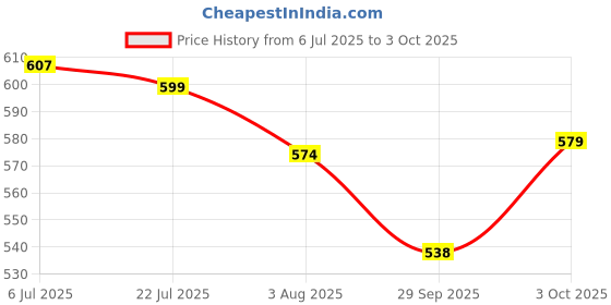 flipkart.com clark Classic volleyball with net combo Volleyball Kit clark Price History Graph from 6 Jul 2025 to 3 Oct 2025