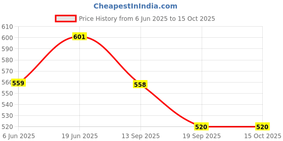 flipkart.com clark classic yellow blue rubber volleyball size 4 with net m4 Volleyball - Size: 4 clark Price History Graph from 6 Jun 2025 to 14 Oct 2025