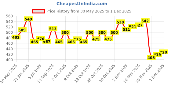 flipkart.com clark classic yellow blue rubber volleyball with net m Volleyball - Size: 4 clark Price History Graph from 30 May 2025 to 1 Dec 2025