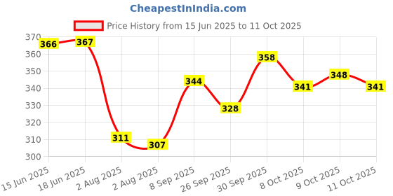 flipkart.com clark classy plain yb rubber volleyball size 4 13s Volleyball - Size: 4 clark Price History Graph from 15 Jun 2025 to 11 Oct 2025