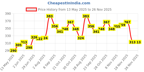 flipkart.com clark classy ppy volleyball 18 panel volleyball size 4 Volleyball - Size: 4 clark Price History Graph from 13 May 2025 to 25 Nov 2025