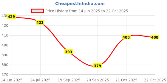 flipkart.com clark classy pu best qality volleyball Volleyball - Size: 4 clark Price History Graph from 14 Jun 2025 to 21 Oct 2025