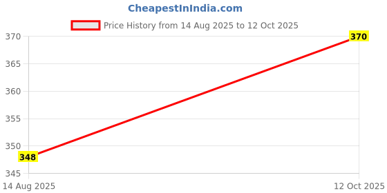 flipkart.com clark classy pu best qality volleyball Volleyball - Size: 4 clark Price History Graph from 14 Aug 2025 to 12 Oct 2025