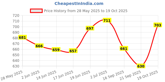 flipkart.com clark classy rubber volleyball size 4 cx Volleyball - Size: 4 clark Price History Graph from 28 May 2025 to 19 Oct 2025