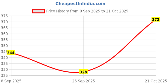 flipkart.com clark classy volley best qality volleyball Volleyball - Size: 4 clark Price History Graph from 8 Sep 2025 to 21 Oct 2025