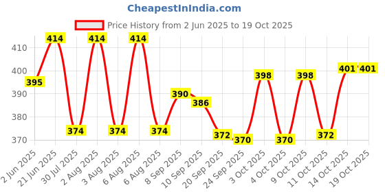 flipkart.com clark Classy volley best qality volleyball with pump Volleyball - Size: 4 clark Price History Graph from 2 Jun 2025 to 17 Oct 2025
