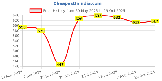 flipkart.com clark Classy volleyball with kit Volleyball Kit clark Price History Graph from 30 May 2025 to 19 Oct 2025